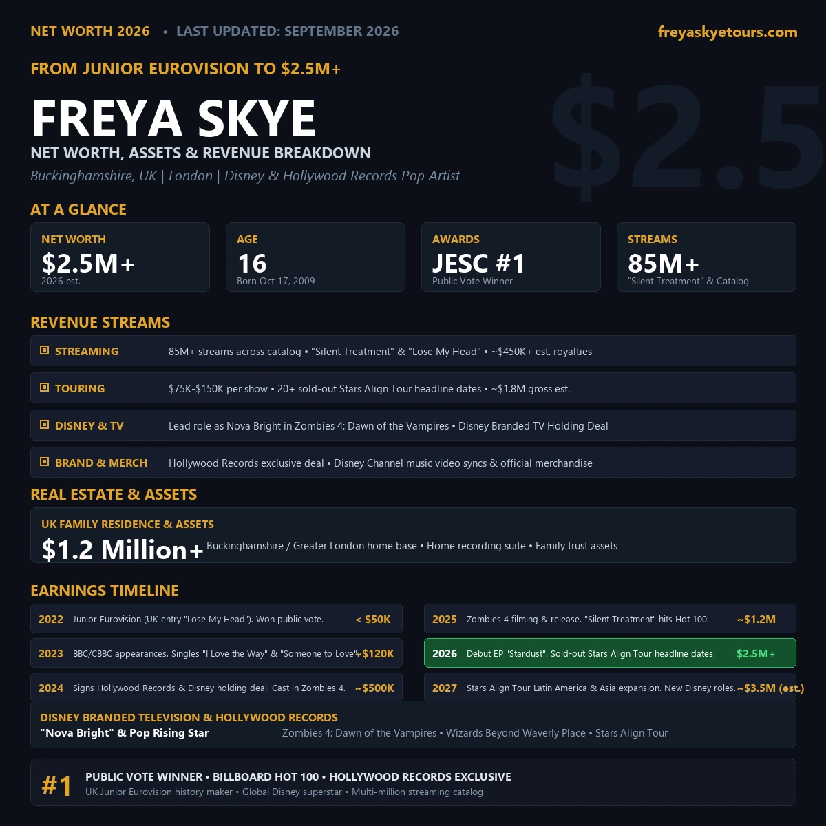 Freya Skye Net Worth 2026 Infographic
